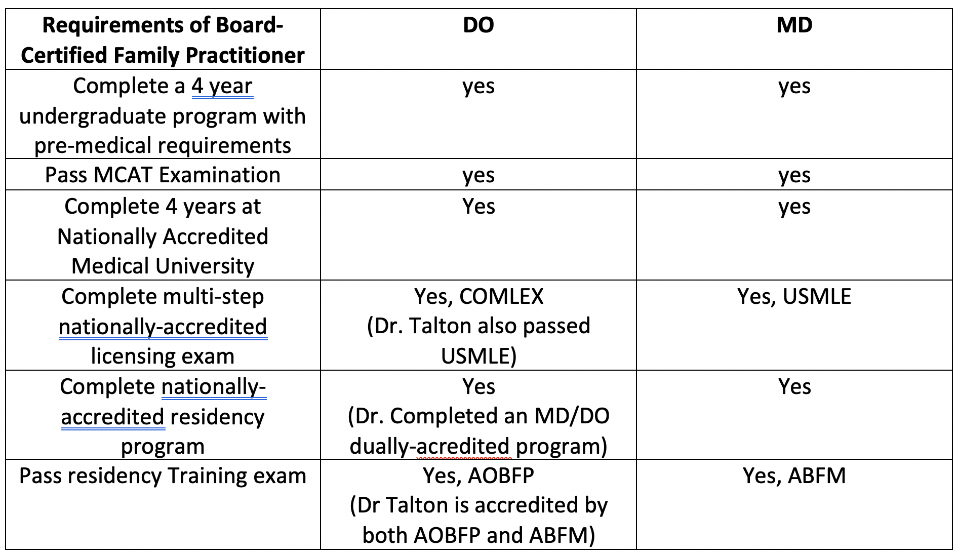 DO and MD Comparison Chart Wholelife Direct Primary Care